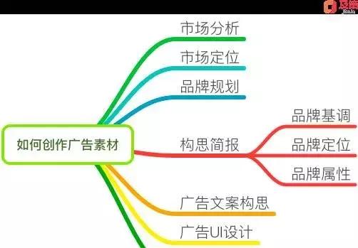 广告战略三重奏：为什么要投放广告、投给谁、怎么投？